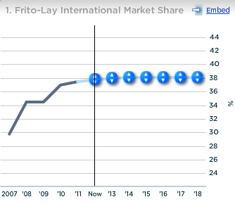 frito lay market share in india